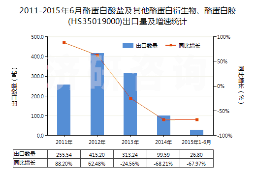 2011-2015年6月酪蛋白酸鹽及其他酪蛋白衍生物、酪蛋白膠(HS35019000)出口量及增速統(tǒng)計